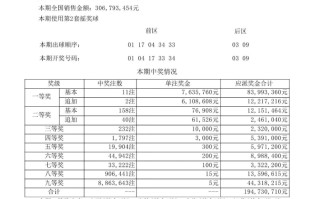 大乐透第25073期开11注一等奖
